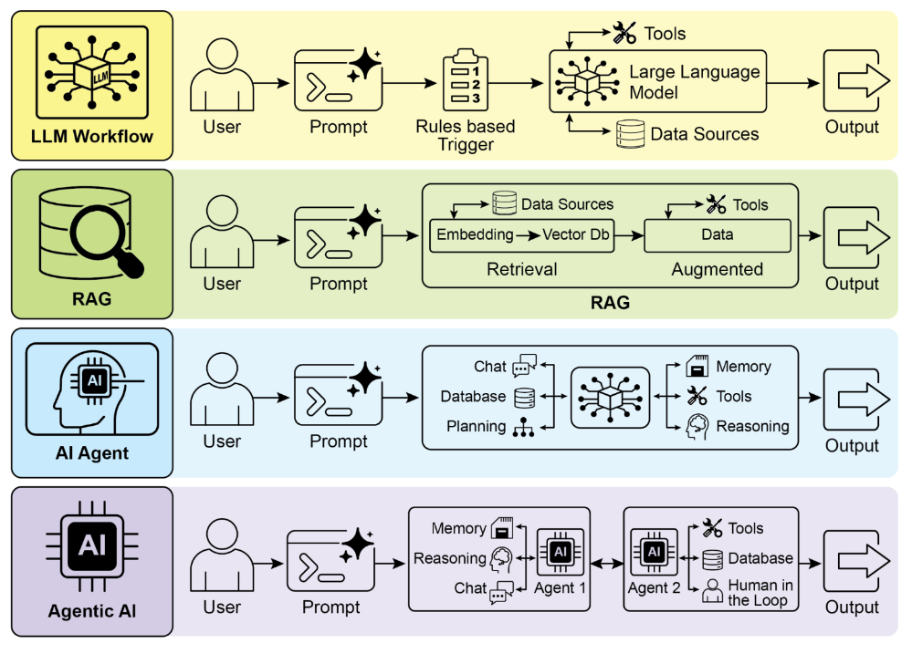 LLMtoAgenticAIdiagram.png